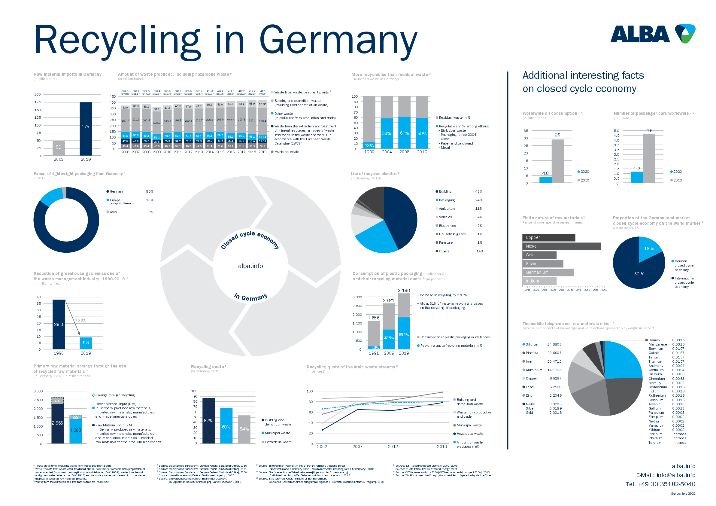 csm_RecyclingInDeutschland_ALBA_DINA1_12072022_E_340da1b56a csm_RecyclingInDeutschland_ALBA_DINA1_12072022_E_340da1b56a