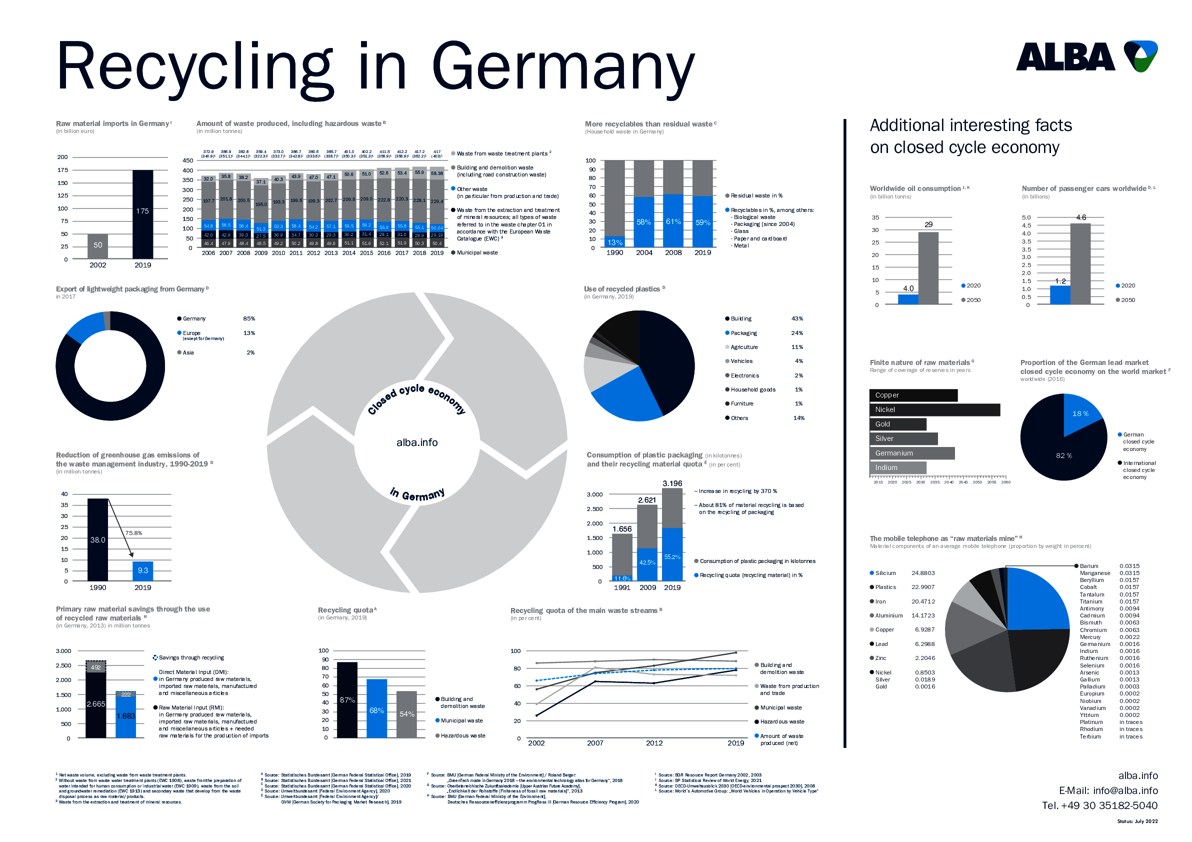 Facts and figures on circular economy in Germany