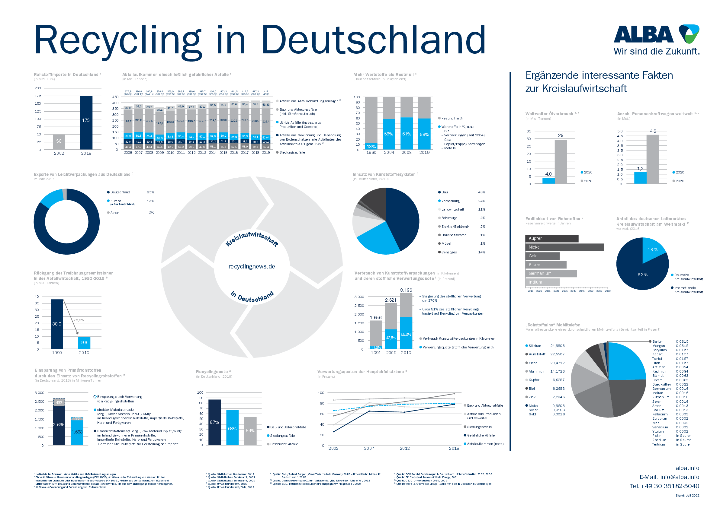 Link-Sammlung zur Kreislaufwirtschaft