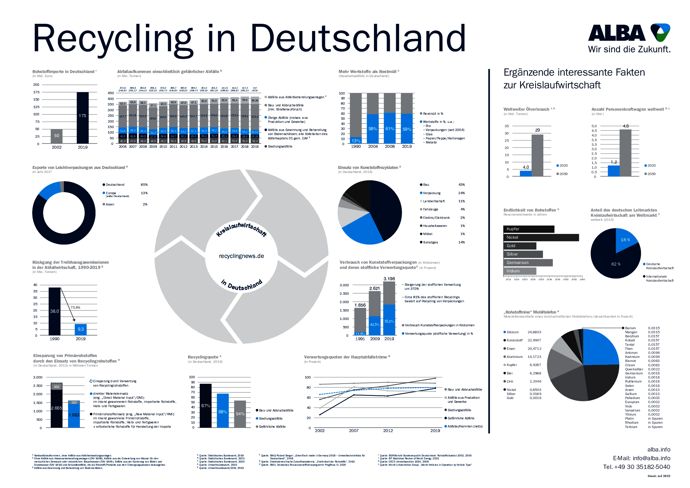 Zahlen und Fakten zur Kreislaufwirtschaft in Deutschland