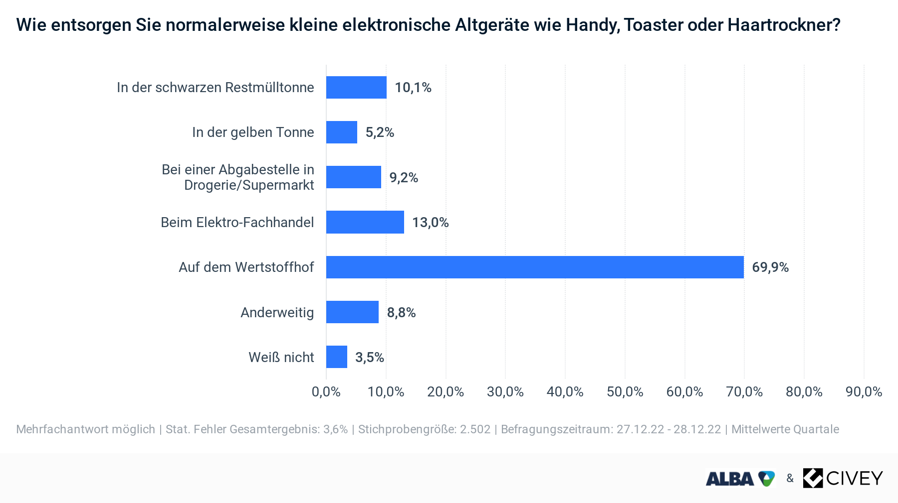 Große Mehrheit der Deutschen kennt den richtigen Entsorgungsweg für E-Schrott – und entsorgt ihn dennoch falsch
