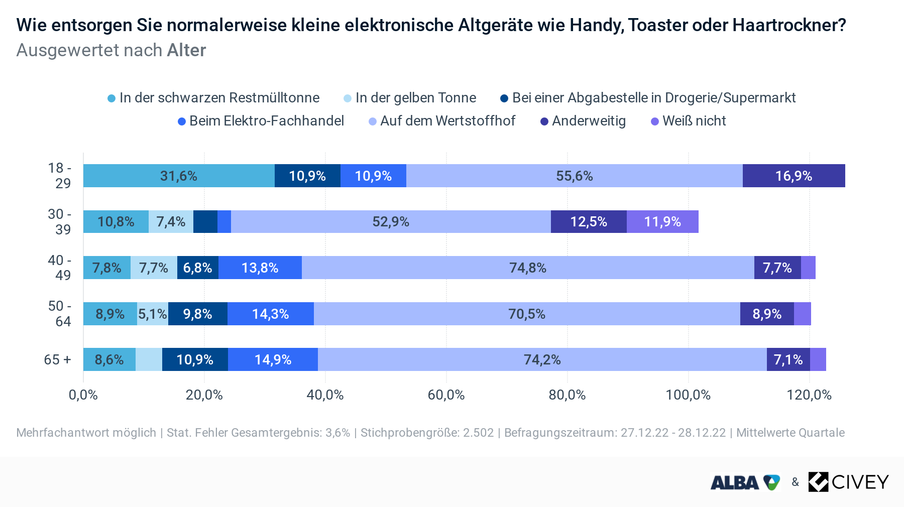 Grafik 2: Große Mehrheit der Deutschen kennt den richtigen Entsorgungsweg für E-Schrott – und entsorgt ihn dennoch falsch