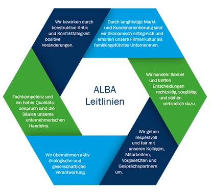 Die Leitlinien bei ALBA Leitlinien